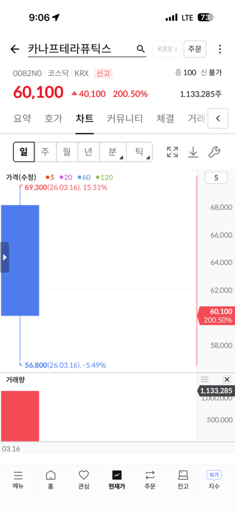 카나프테라퓨틱스 공모주 수익 공개|공모가 대비 244% 수익, 치킨 2마리 수익 3