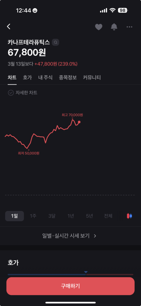 카나프테라퓨틱스 공모주 수익 공개|공모가 대비 244% 수익, 치킨 2마리 수익 4