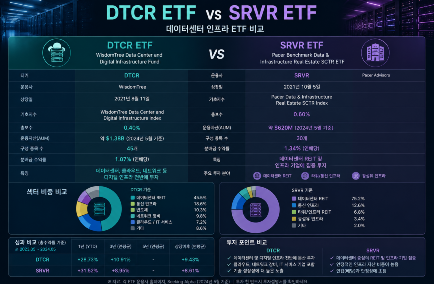 DTCR vs SRVR ETF 비교분석｜AI 데이터센터 시대, 어떤 ETF가 더 좋을까?