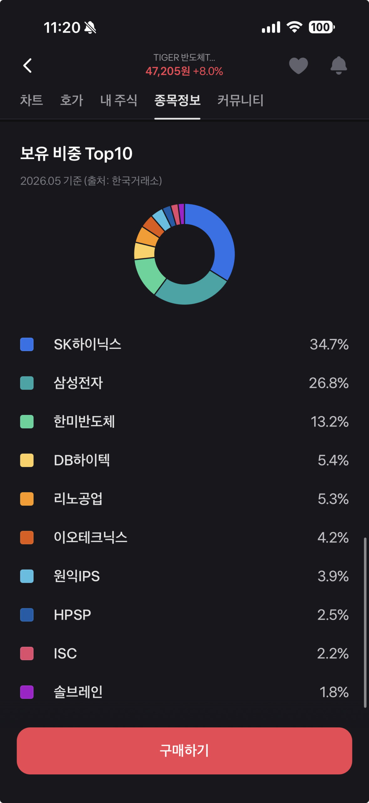 TIGER 반도체TOP10 ETF 분석｜삼성전자·SK하이닉스에 집중 투자하는 국내 대표 반도체 ETF 1