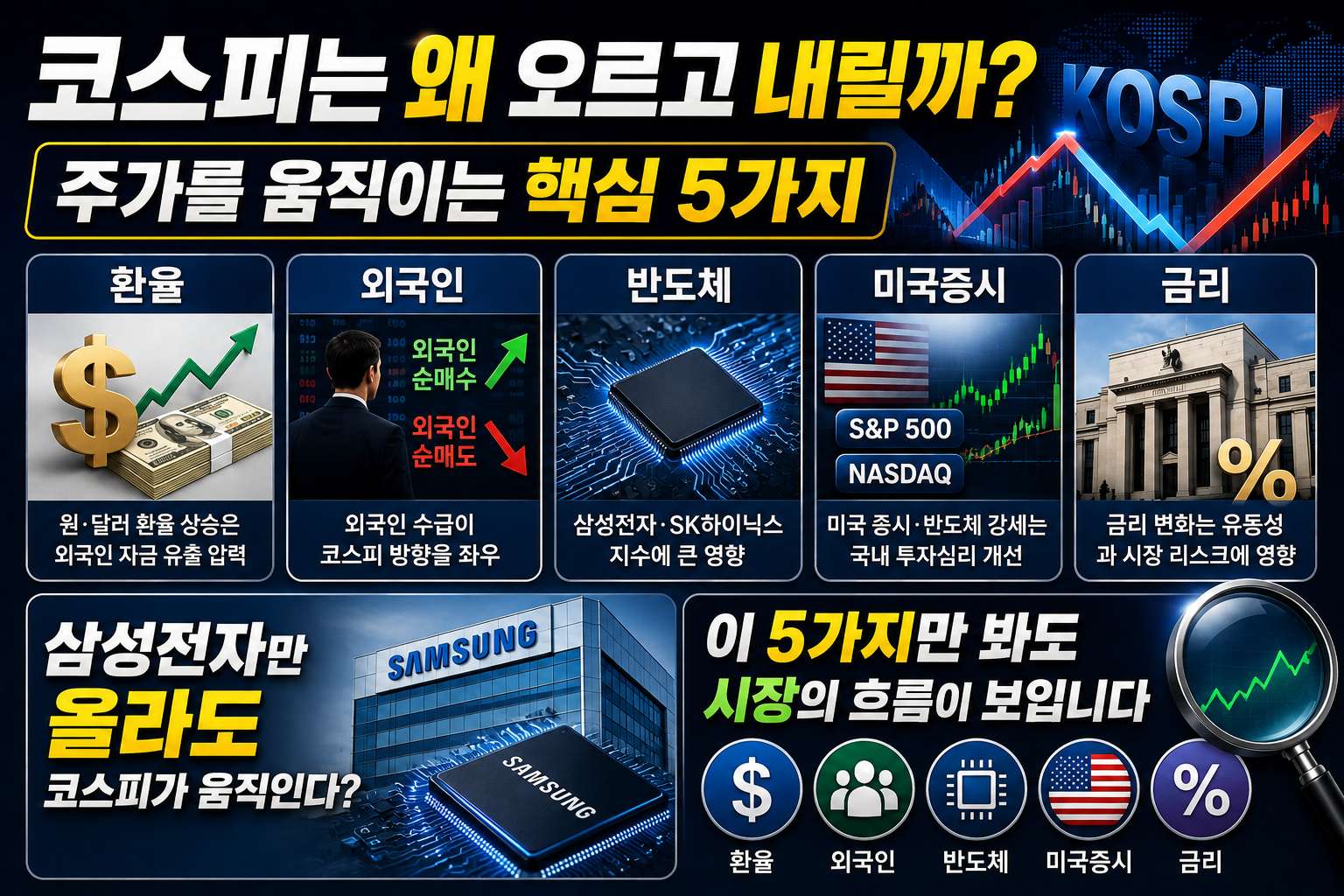 코스피는 왜 오르고 내릴까? 상승·하락을 결정하는 핵심 요인 5가지 1