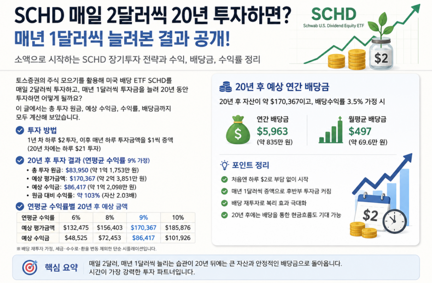 SCHD 배당 ETF 장기투자, 매일 2달러씩 20년 투자하면 얼마가 될까?