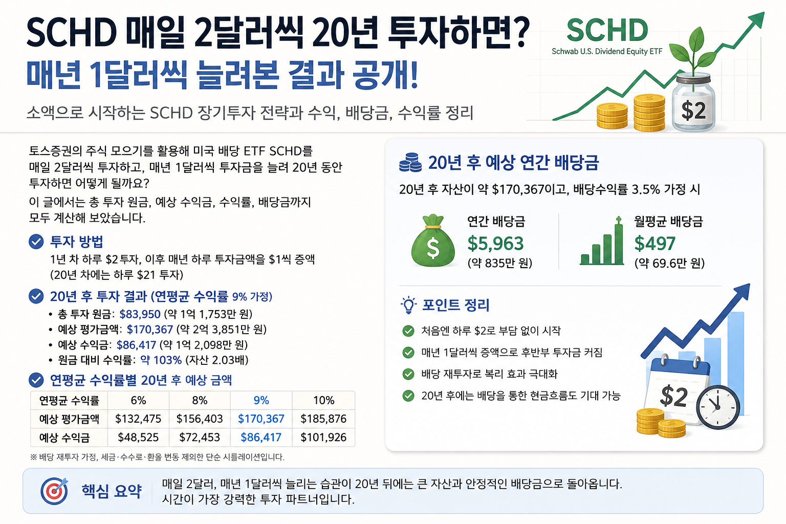 SCHD 배당 ETF 장기투자, 매일 2달러씩 20년 투자하면 얼마가 될까? 1