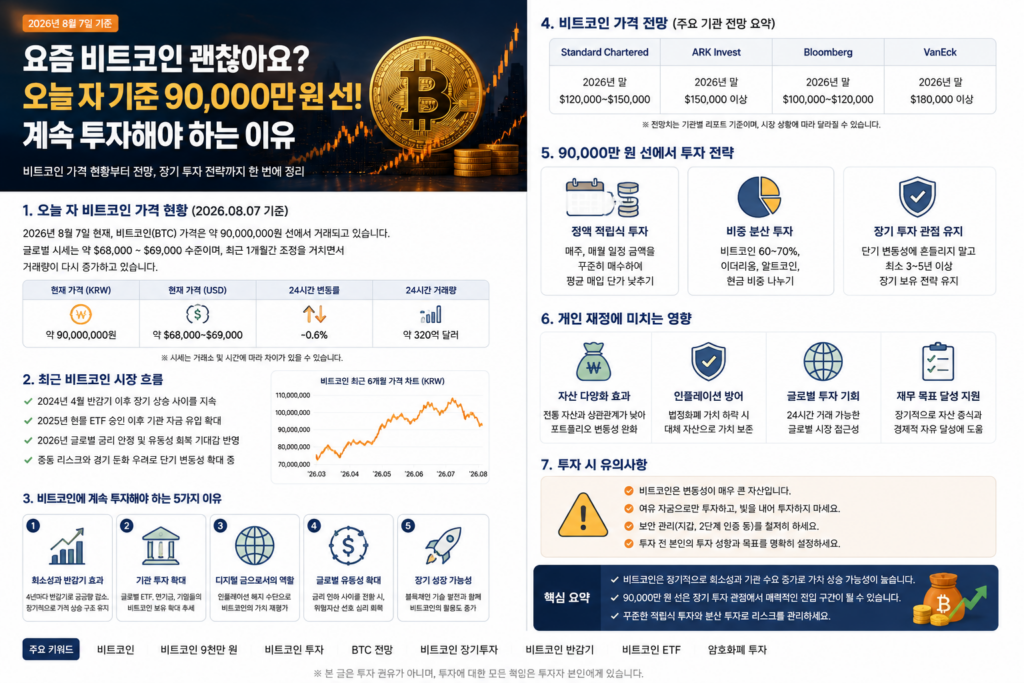 비트코인 9천만원대, 지금 투자해도 될까? 그래도 적립을 계속하는 이유 2